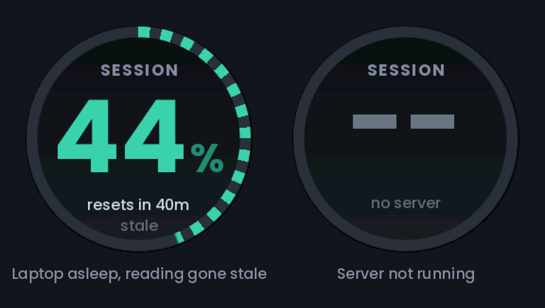 Two failure screens. One shows 44 percent with a dashed ring and the word stale underneath. The other shows two grey dashes where the number would be, with the words no server.