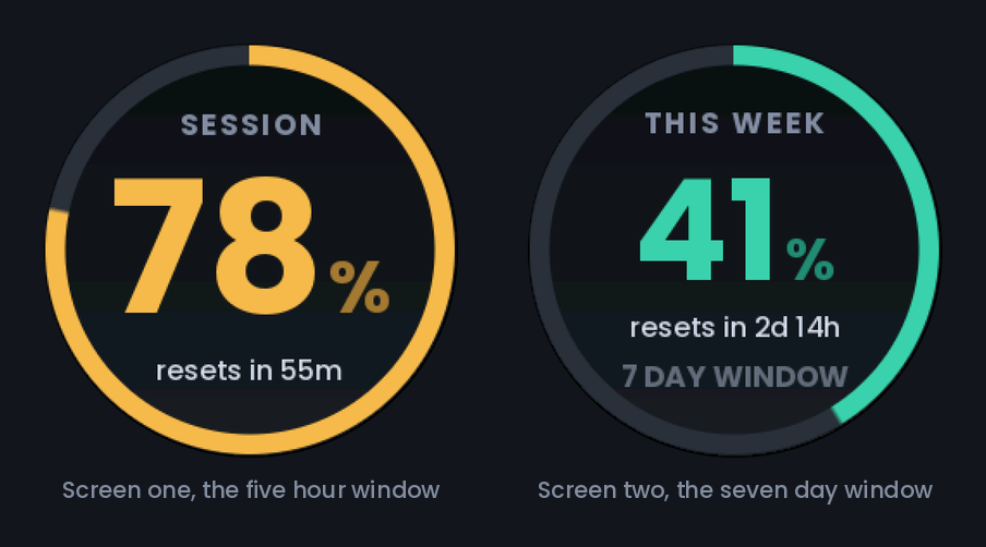 Two round ESP32 displays side by side. The left one reads SESSION, 78 percent, resets in 55 minutes, with an amber ring most of the way round. The right one reads THIS WEEK, 41 percent, resets in 2 days 14 hours, 7 DAY WINDOW, with a teal ring about two fifths round.
